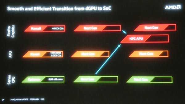 В 2017 году AMD планирует представить APU для суперкомпьютерных вычислений